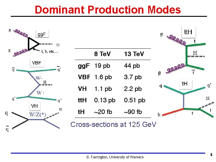 Dominant Production Modes Cross-sections at 125 Ge. V S. Farrington, University of Warwick 8