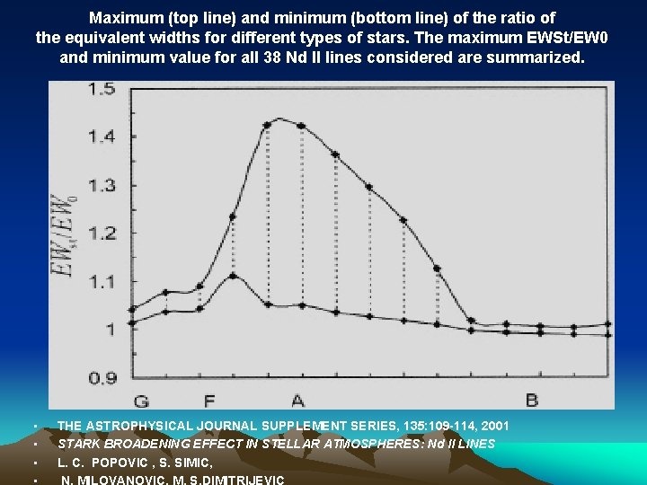 Maximum (top line) and minimum (bottom line) of the ratio of the equivalent widths