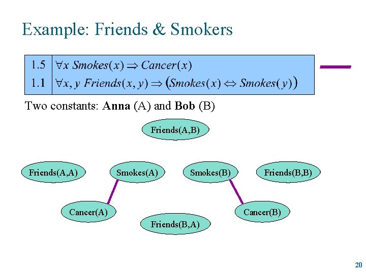 Example: Friends & Smokers Two constants: Anna (A) and Bob (B) Friends(A, A) Smokes(B)