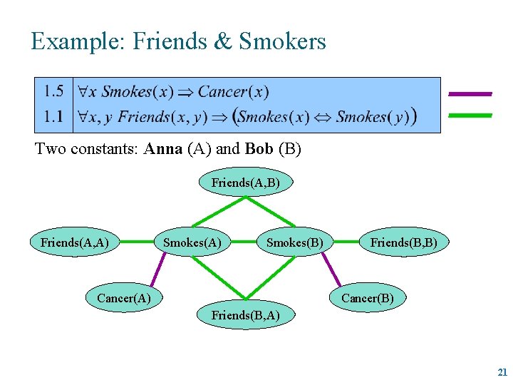 Example: Friends & Smokers Two constants: Anna (A) and Bob (B) Friends(A, A) Smokes(B)