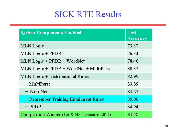 SICK RTE Results System Components Enabled Test Accuracy MLN Logic 73. 37 MLN Logic