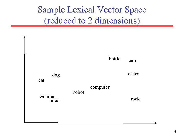 Sample Lexical Vector Space (reduced to 2 dimensions) bottle cat water dog woman cup