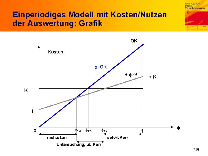 Einperiodiges Modell mit Kosten/Nutzen der Auswertung: Grafik OK Kosten f ·OK I + f