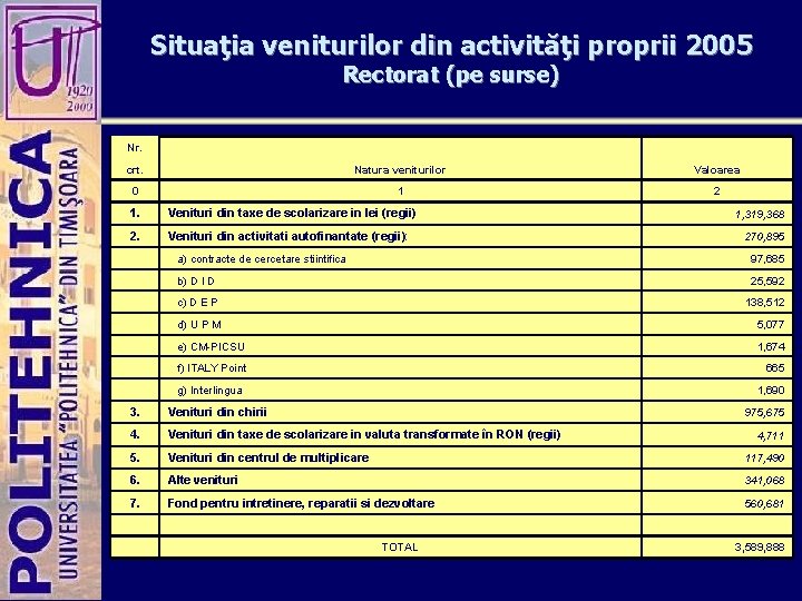 Situaţia veniturilor din activităţi proprii 2005 Rectorat (pe surse) Nr. crt. Natura veniturilor Valoarea