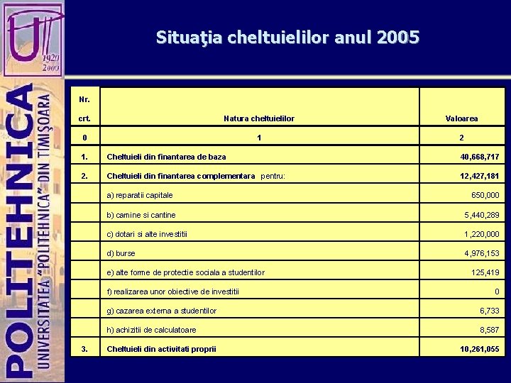Situaţia cheltuielilor anul 2005 Nr. crt. Natura cheltuielilor Valoarea 0 1 2 1. Cheltuieli