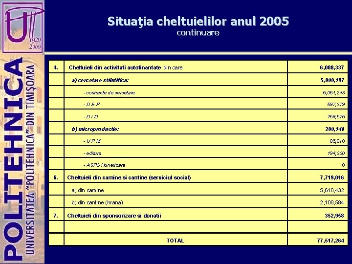 Situaţia cheltuielilor anul 2005 continuare 4. Cheltuieli din activitati autofinantate din care: 6, 088,