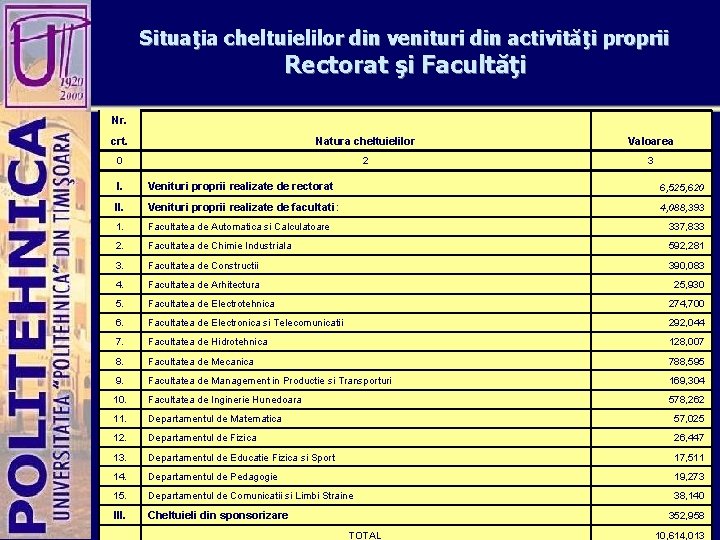 Situaţia cheltuielilor din venituri din activităţi proprii Rectorat şi Facultăţi Nr. crt. Natura cheltuielilor