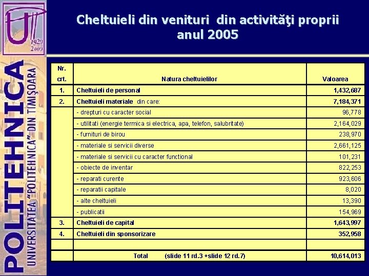 Cheltuieli din venituri din activităţi proprii anul 2005 Nr. crt. Natura cheltuielilor Valoarea 1.