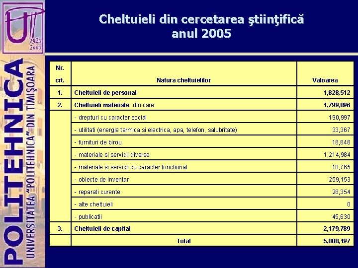 Cheltuieli din cercetarea ştiinţifică anul 2005 Nr. crt. Natura cheltuielilor Valoarea 1. Cheltuieli de