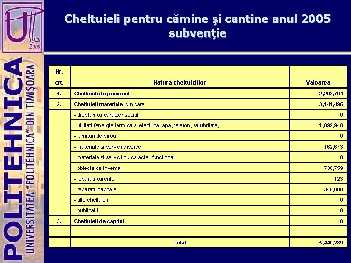 Cheltuieli pentru cămine şi cantine anul 2005 subvenţie Nr. crt. Natura cheltuielilor Valoarea 1.