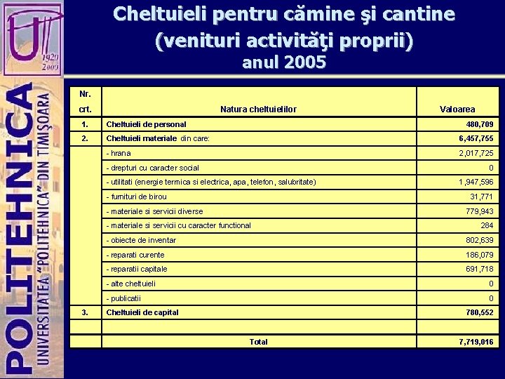 Cheltuieli pentru cămine şi cantine (venituri activităţi proprii) anul 2005 Nr. crt. Natura cheltuielilor