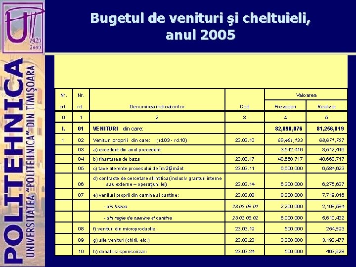 Bugetul de venituri şi cheltuieli, anul 2005 Nr. Valoarea crt. rd. Denumirea indicatorilor Cod
