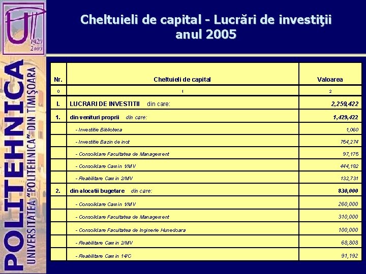 Cheltuieli de capital - Lucrări de investiţii anul 2005 Nr. Cheltuieli de capital Valoarea