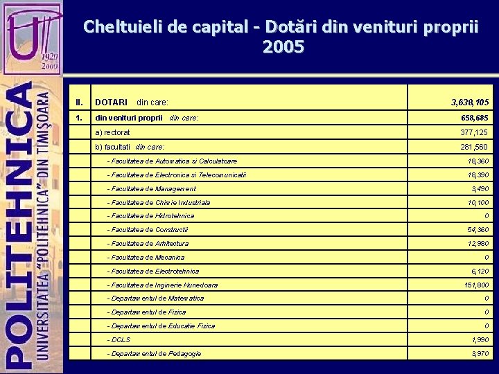 Cheltuieli de capital - Dotări din venituri proprii 2005 II. DOTARI din care: 3,