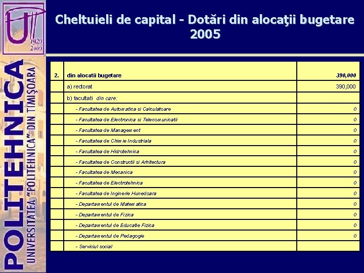 Cheltuieli de capital - Dotări din alocaţii bugetare 2005 2. din alocatii bugetare 390,