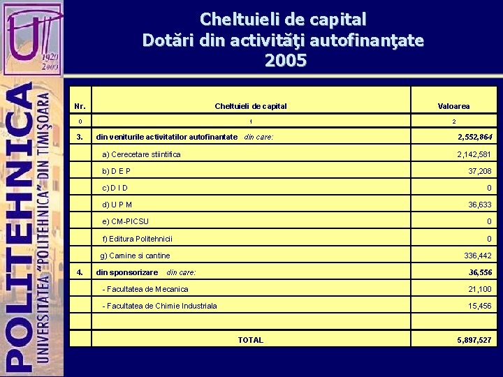 Cheltuieli de capital Dotări din activităţi autofinanţate 2005 Nr. Cheltuieli de capital Valoarea 0