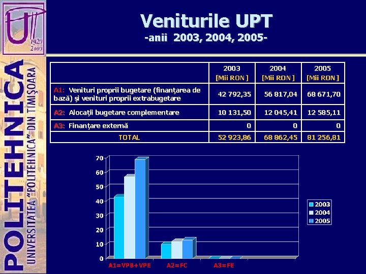 Veniturile UPT -anii 2003, 2004, 20052003 [Mii RON] 2004 [Mii RON] 2005 [Mii RON]