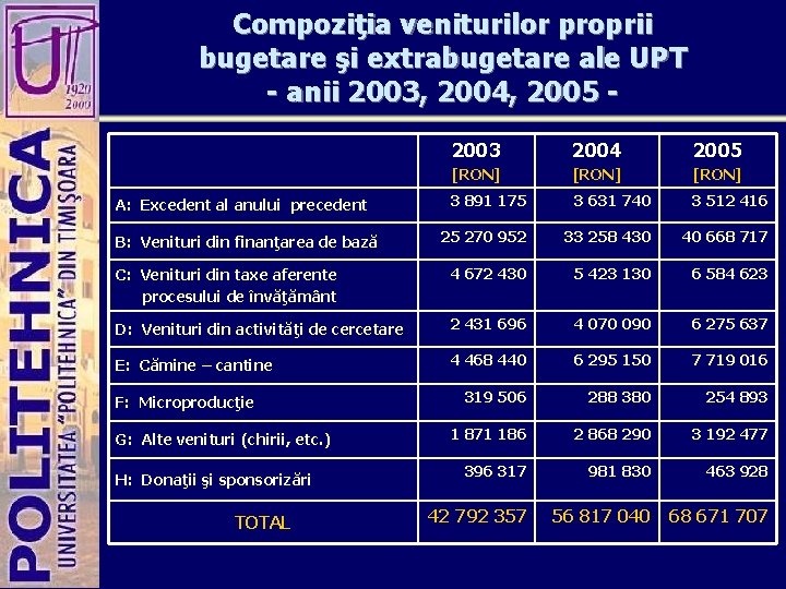 Compoziţia veniturilor proprii bugetare şi extrabugetare ale UPT - anii 2003, 2004, 2005 2003