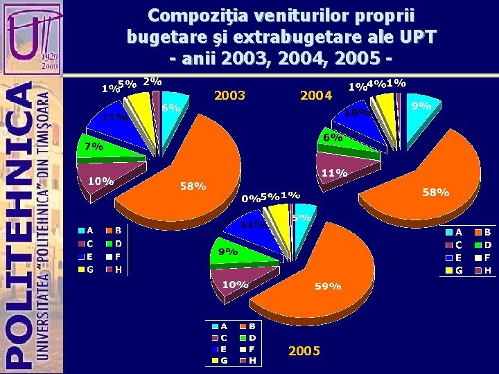 Compoziţia veniturilor proprii bugetare şi extrabugetare ale UPT - anii 2003, 2004, 2005 2003