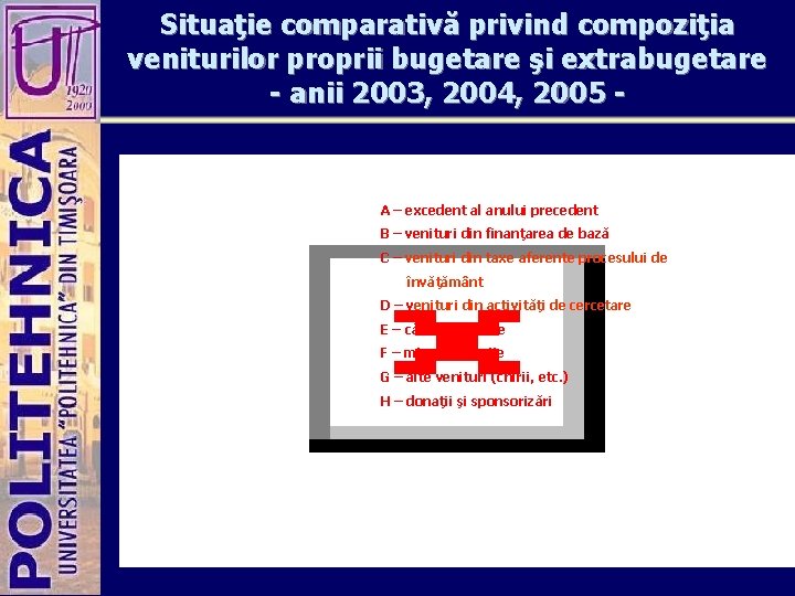 Situaţie comparativă privind compoziţia veniturilor proprii bugetare şi extrabugetare - anii 2003, 2004, 2005