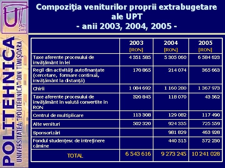 Compoziţia veniturilor proprii extrabugetare ale UPT - anii 2003, 2004, 2005 2003 2004 2005