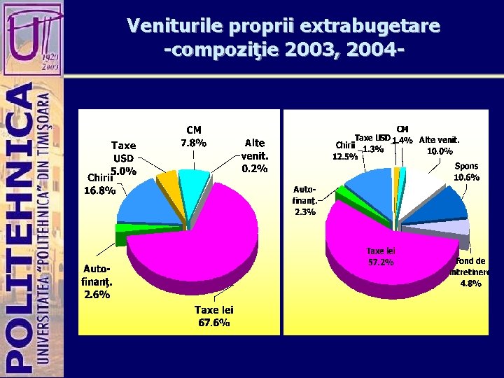 Veniturile proprii extrabugetare -compoziţie 2003, 2004 - 