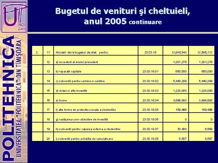 Bugetul de venituri şi cheltuieli, anul 2005 continuare 2. 11 Alocatii de la bugetul
