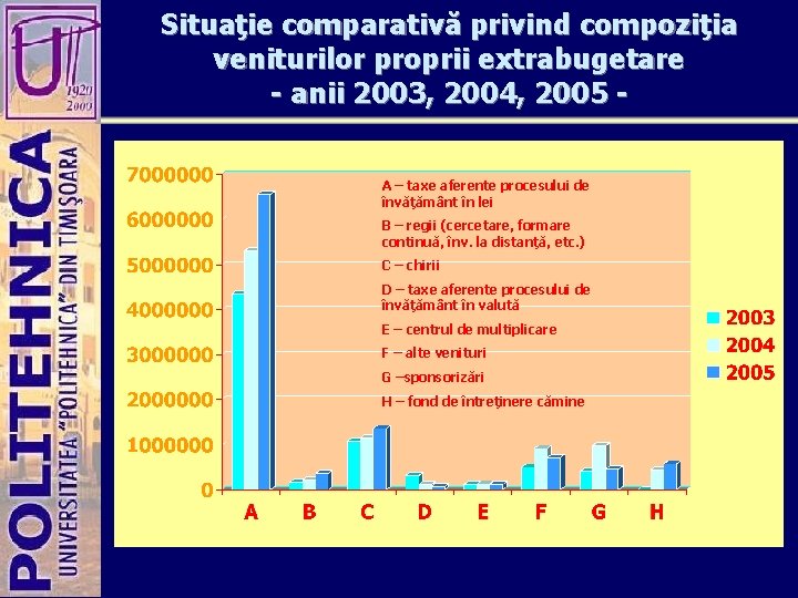 Situaţie comparativă privind compoziţia veniturilor proprii extrabugetare - anii 2003, 2004, 2005 A –