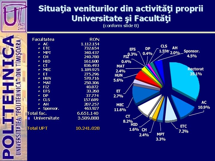 Situaţia veniturilor din activităţi proprii Universitate şi Facultăţi (conform slide 8) Facultatea AC ETC