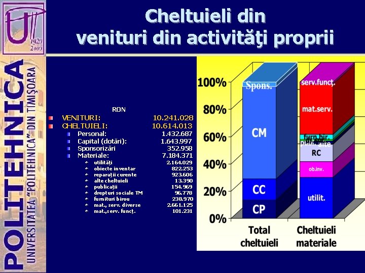 Cheltuieli din venituri din activităţi proprii VENITURI: CHELTUIELI: RON Personal: Capital (dotări): Sponsorizări Materiale: