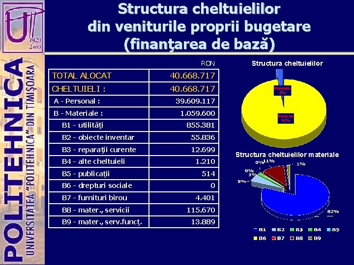 Structura cheltuielilor din veniturile proprii bugetare (finanţarea de bază) RON TOTAL ALOCAT 40. 668.