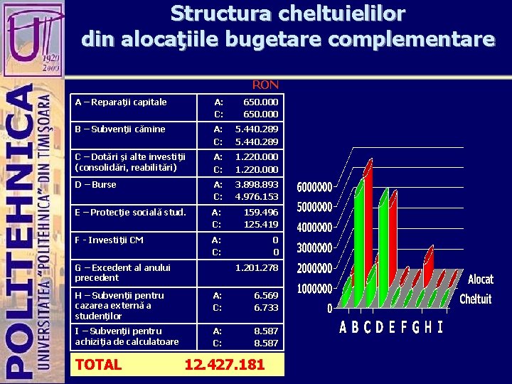 Structura cheltuielilor din alocaţiile bugetare complementare RON A – Reparaţii capitale A: C: 650.