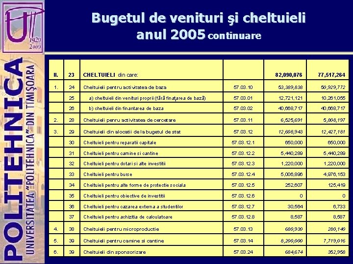 Bugetul de venituri şi cheltuieli anul 2005 continuare II. 23 CHELTUIELI din care: 82,