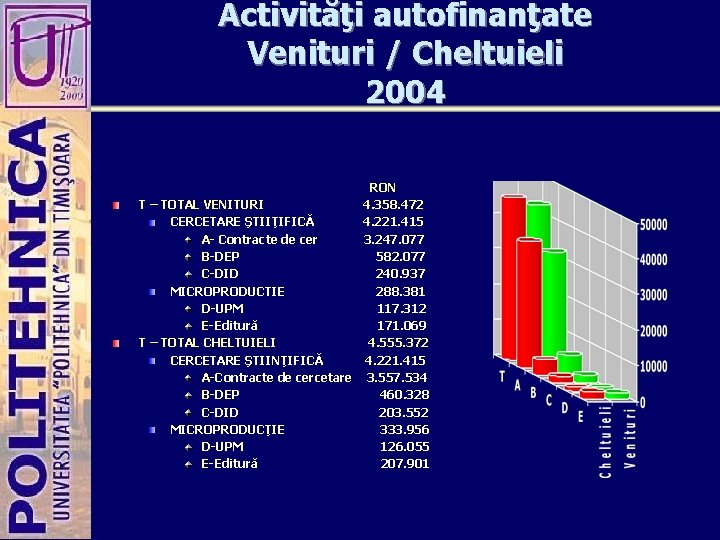 Activităţi autofinanţate Venituri / Cheltuieli 2004 RON T – TOTAL VENITURI 4. 358. 472
