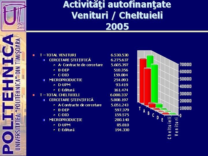 Activităţi autofinanţate Venituri / Cheltuieli 2005 T – TOTAL VENITURI CERCETARE ŞTIIŢIFICĂ A- Contracte