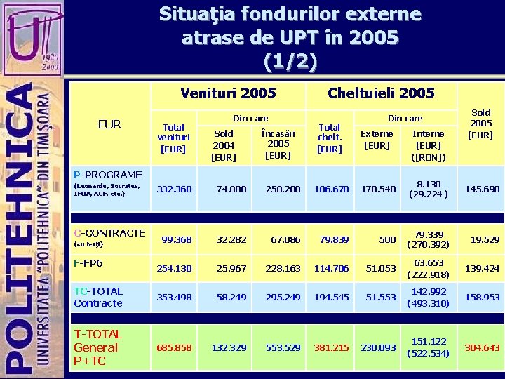 Situaţia fondurilor externe atrase de UPT în 2005 (1/2) Venituri 2005 EUR Total venituri