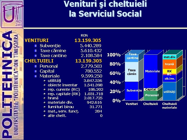 Venituri şi cheltuieli la Serviciul Social RON VENITURI 13. 159. 305 CHELTUIELI 13. 159.