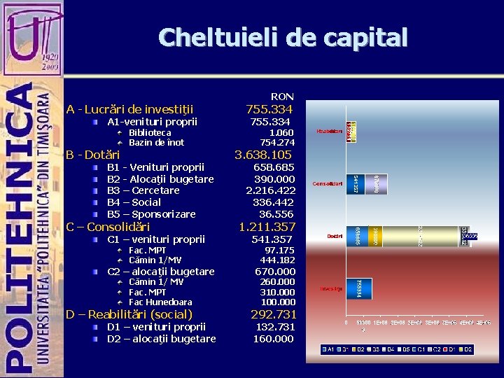 Cheltuieli de capital A - Lucrări de investiţii A 1 -venituri proprii Biblioteca Bazin