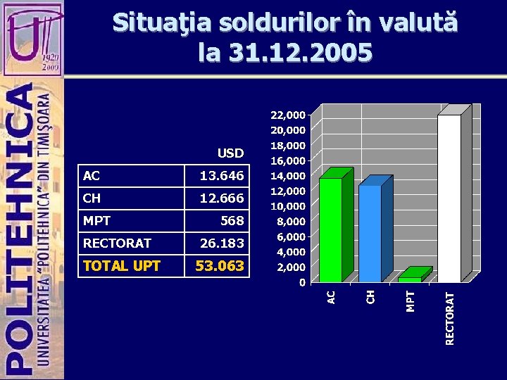 Situaţia soldurilor în valută la 31. 12. 2005 USD AC 13. 646 CH 12.