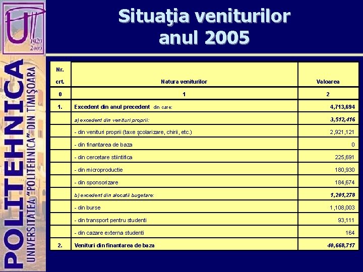 Situaţia veniturilor anul 2005 Nr. crt. Natura veniturilor Valoarea 0 1 2 1. Excedent