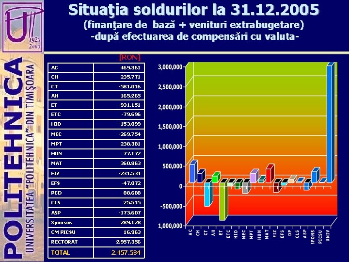 Situaţia soldurilor la 31. 12. 2005 (finanţare de bază + venituri extrabugetare) -după efectuarea