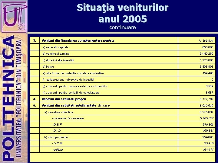 Situaţia veniturilor anul 2005 continuare 3. Venituri din finantarea complementara pentru: 11, 383, 834