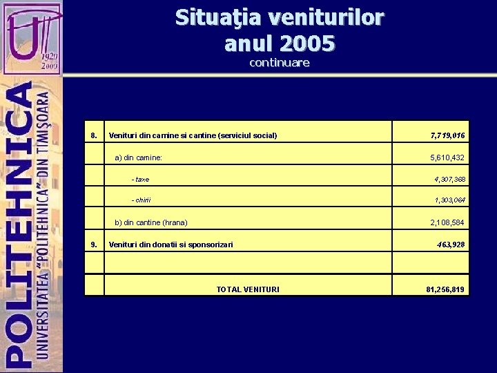 Situaţia veniturilor anul 2005 continuare 8. Venituri din camine si cantine (serviciul social) 7,