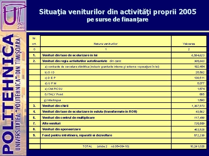 Situaţia veniturilor din activităţi proprii 2005 pe surse de finanţare Nr. crt. Natura veniturilor