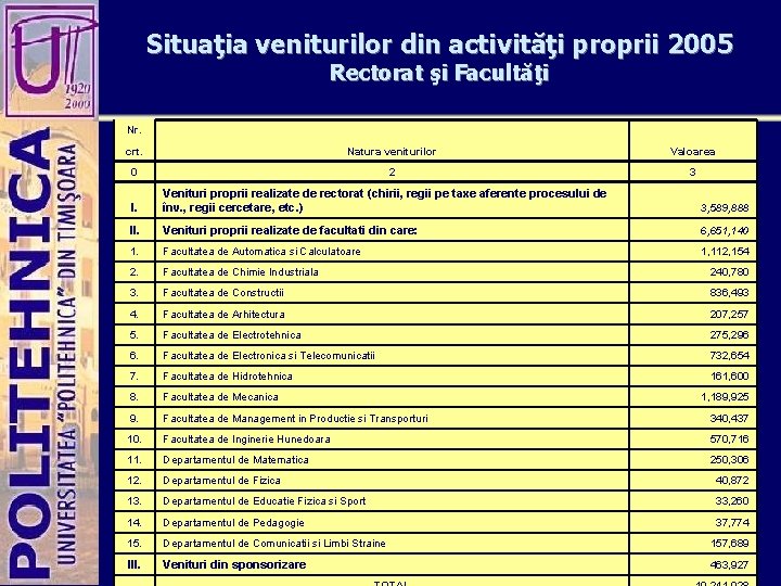 Situaţia veniturilor din activităţi proprii 2005 Rectorat şi Facultăţi Nr. crt. Natura veniturilor Valoarea