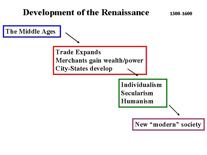 Development of the Renaissance 1300 -1600 The Middle Ages Trade Expands Merchants gain wealth/power