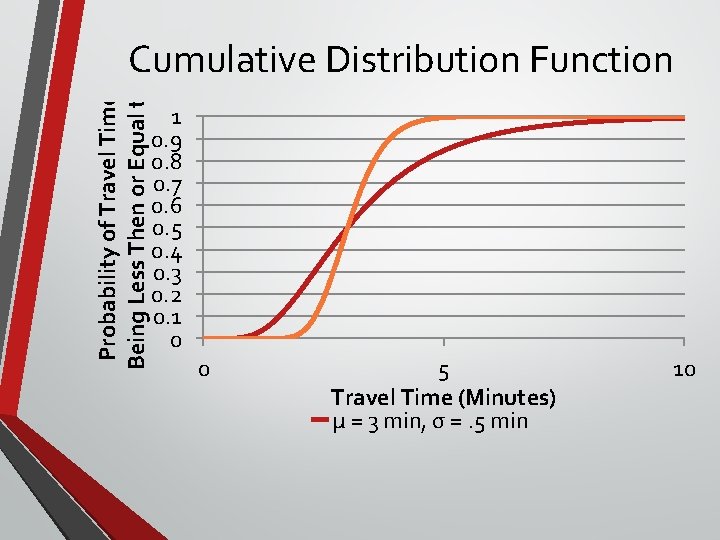 Probability of Travel Time Being Less Then or Equal to Cumulative Distribution Function 1