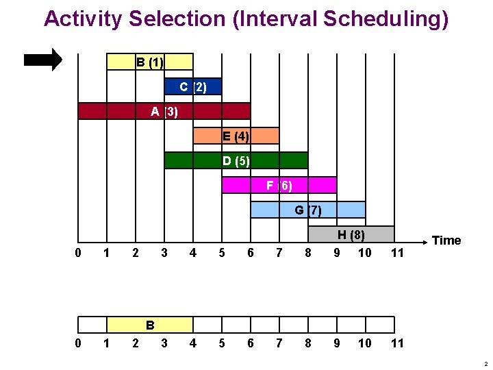Activity Selection (Interval Scheduling) B (1) C (2) A (3) E (4) D (5) Activity Selection (Interval Scheduling) B (1) C (2) A (3) E (4) D (5)