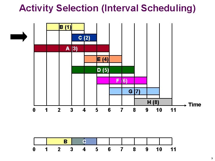 Activity Selection (Interval Scheduling) B (1) C (2) A (3) E (4) D (5) Activity Selection (Interval Scheduling) B (1) C (2) A (3) E (4) D (5)