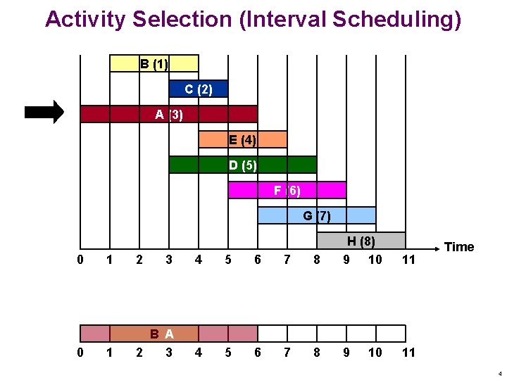 Activity Selection (Interval Scheduling) B (1) C (2) A (3) E (4) D (5) Activity Selection (Interval Scheduling) B (1) C (2) A (3) E (4) D (5)